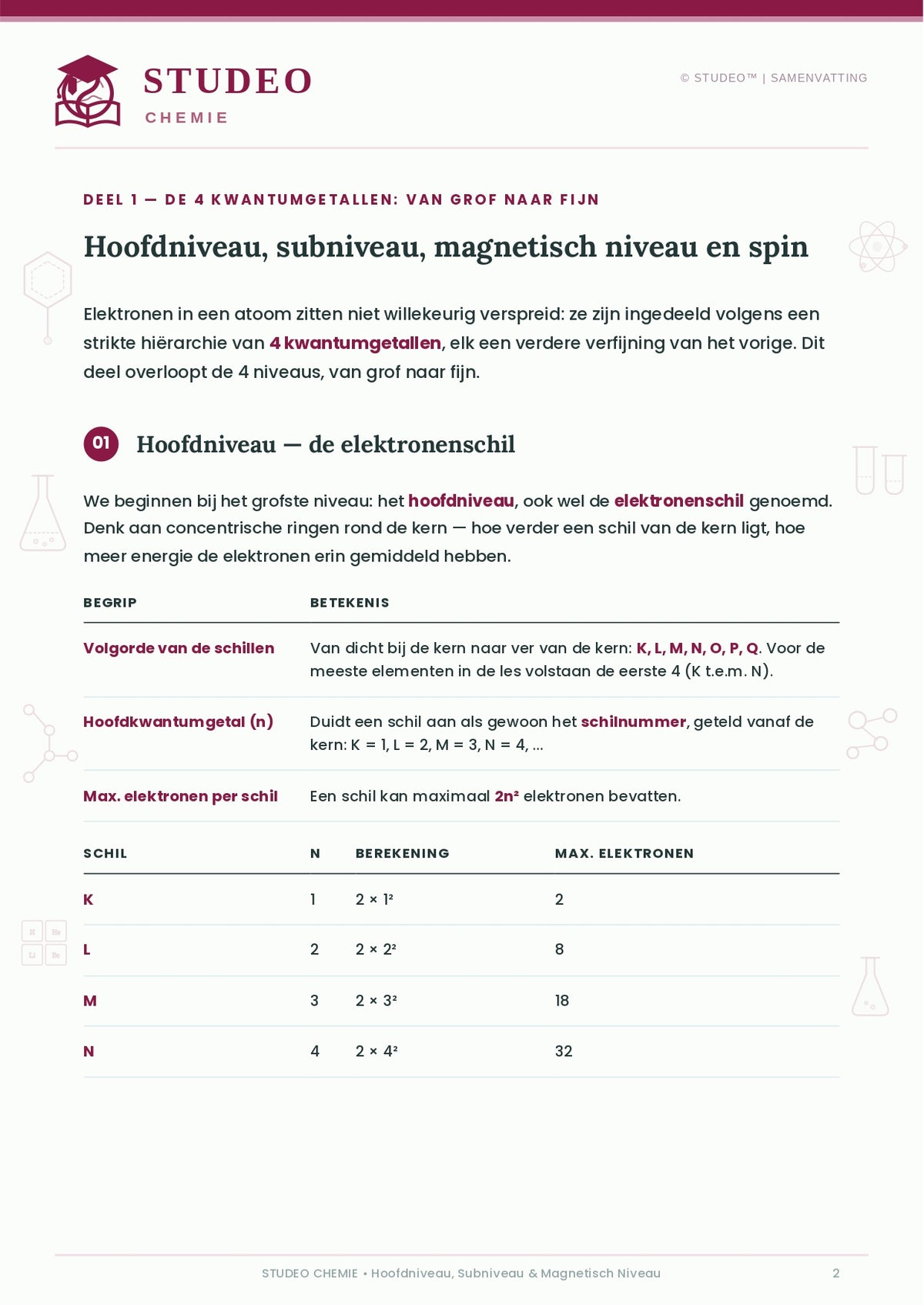 Chemie: Hoofniveau, Subniveau, Magnetisch Niveau